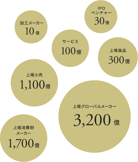 クライアント業種/規模